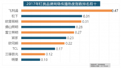 索菲亚橱柜、金牌橱柜、尚品宅配、志邦橱柜位